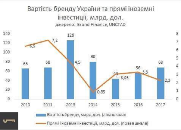 Бренд «Украина» оценили в $68 млрд