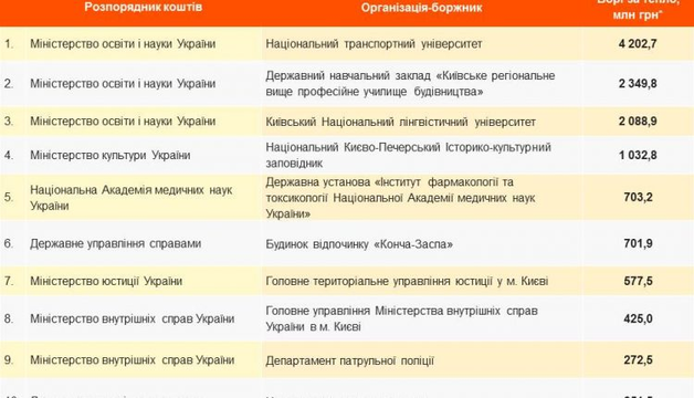 Киевские бюджетники задолжали за тепло 278 миллионов