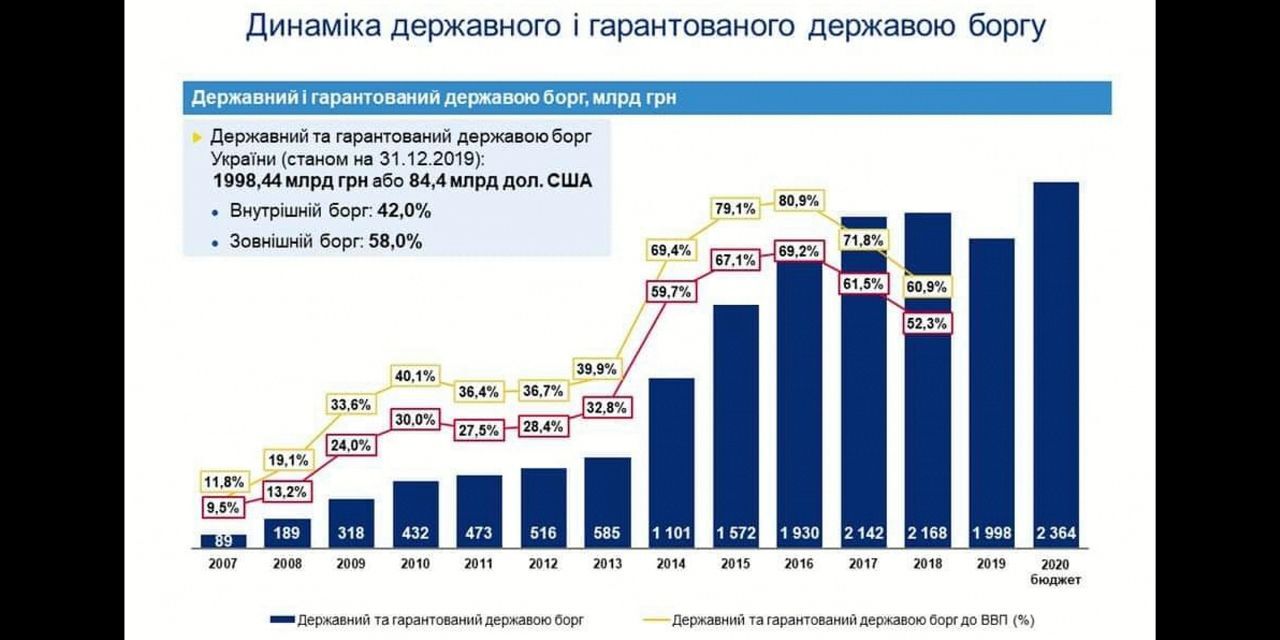 На пороге дефолта, взлет коммунальных платежей и госдолга: чем запомнились полгода Гончарука rtiqddiqdziqekglv