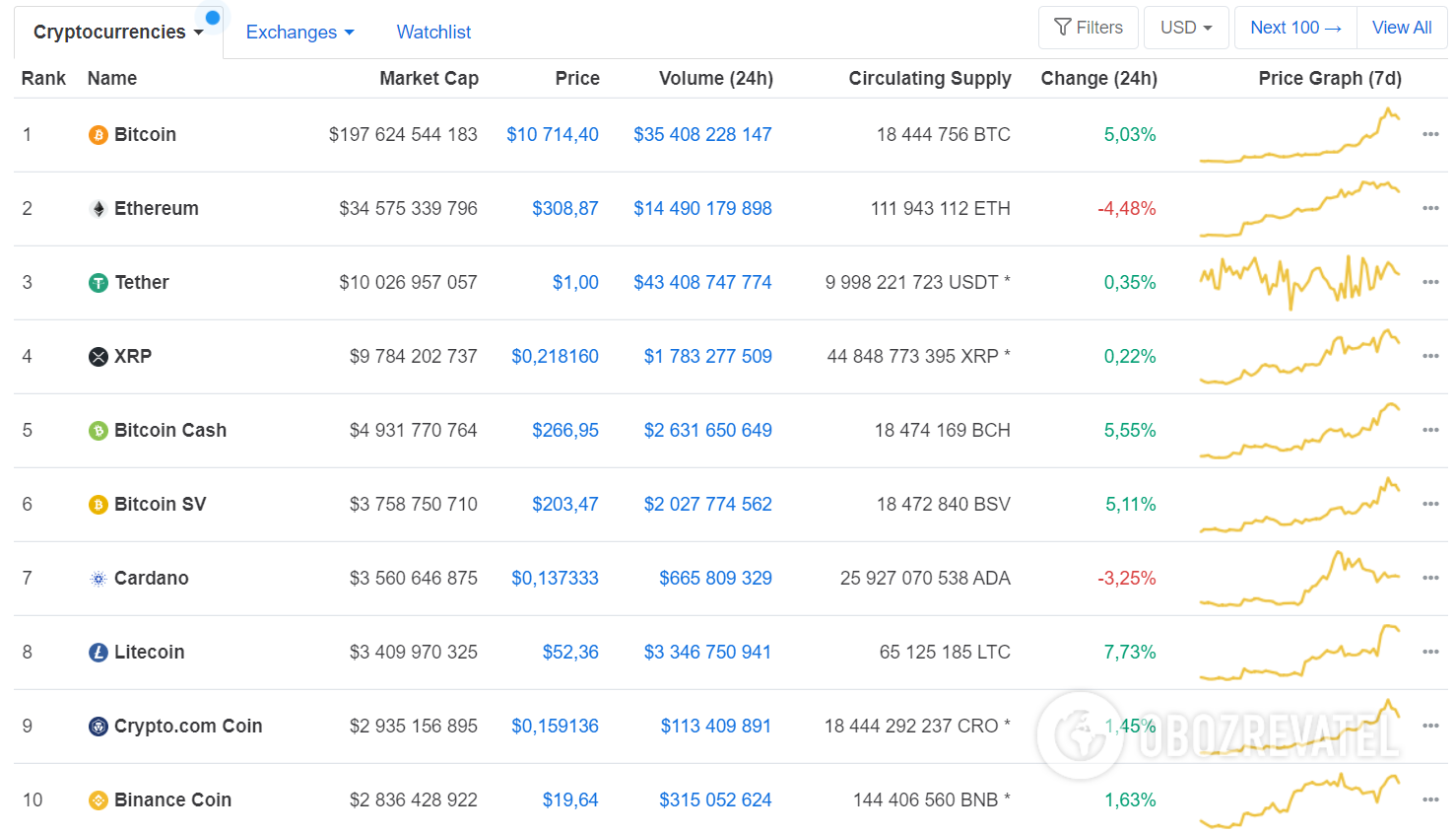 Курс биткоина достиг рекордной отметки за 10 месяцев