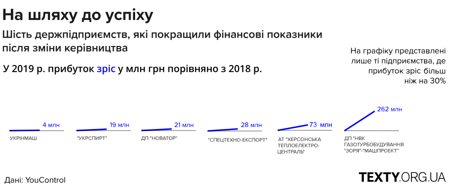 Госпредприятия, которые улучшили показатели