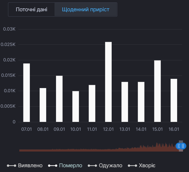 Ежедневный прирост смертей от коронавируса в Киеве