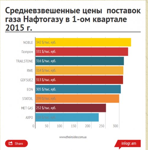 цены на поставки газа