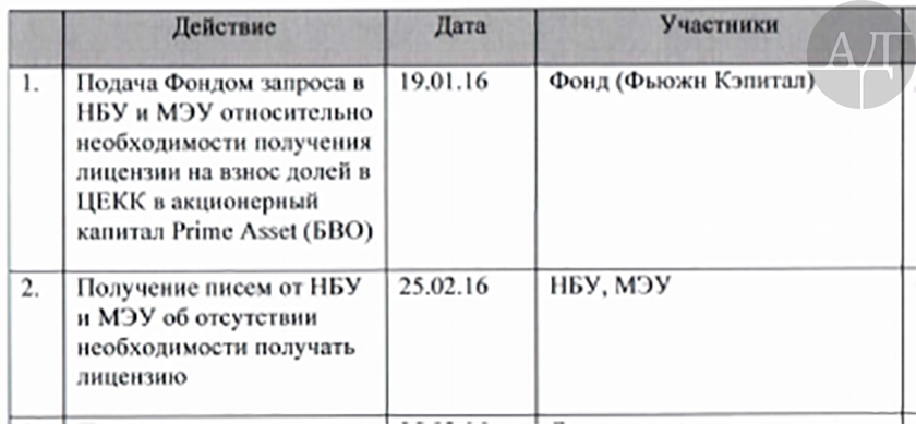 На всю эту операцию было отведено ровно 2 месяца. Причем с заранее спланированными нужными ответами НБУ и МЭУ.