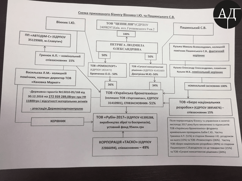 В моем распоряжении оказалась схема владения этими и другими компаниями "частной оборонки", в которой явно прослеживаются интересы Пашинского и Винника через подставных контролёров и бенефициаров. qdtiqxriqkiderglv