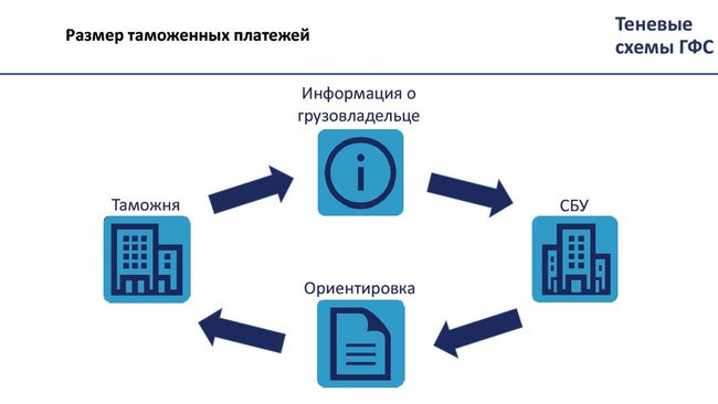 Теневые схемы ГФС. Кто управляет таможней. Сколько остается в тени 26