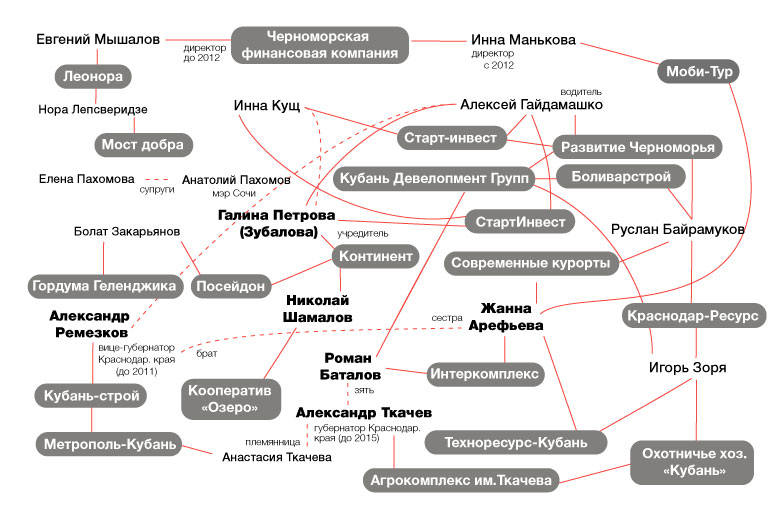  Схема взаимосвязи всех лиц, участвовавших в афере
