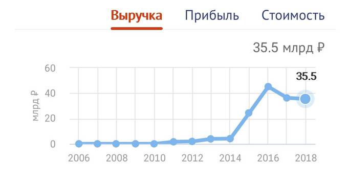 Коррупционный взлёт гендиректора «Вертолётов России» Николая Колесова