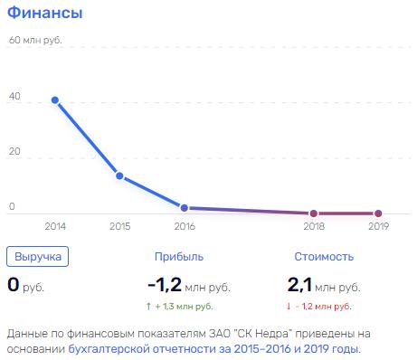 Семейный "подряд" губернатора Воробьева